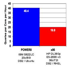 DB2-S822LC-vs-HPDL380